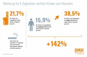 Ratgeber: DAK-Präventionsradar: Werbung für E-Zigaretten verführt Kinder zum Rau