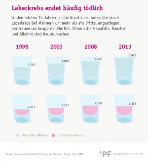 Aktuelles: Hepatitis: frühe Diagnose entscheidend