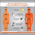 Ratgeber: Vorsorgeumfrage - Wie gesundheitsbewusst sind deutsche Frauen und Männ
